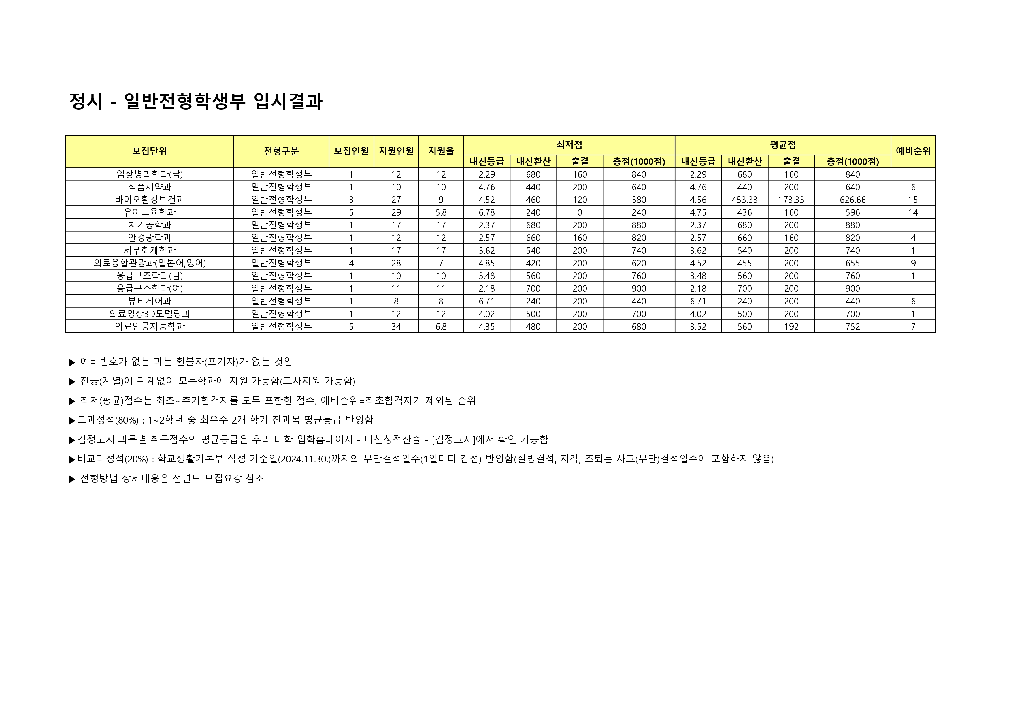 2025학년도 정시 일반학생부 전형